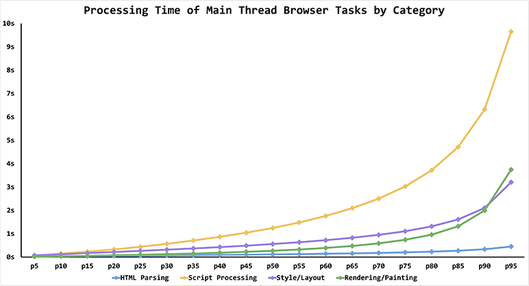 An analysis of main thread time across 2 million Lighthouse audits stored in The HTTP Archive. From the 50th percentile and up, JavaScript tasks occupy considerably more CPU time than non-JavaScript tasks.